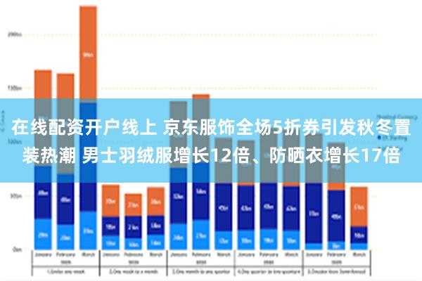 在线配资开户线上 京东服饰全场5折券引发秋冬置装热潮 男士羽绒服增长12倍、防晒衣增长17倍